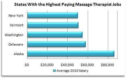 licensed massage therapist salary|Massage Therapist Salary .